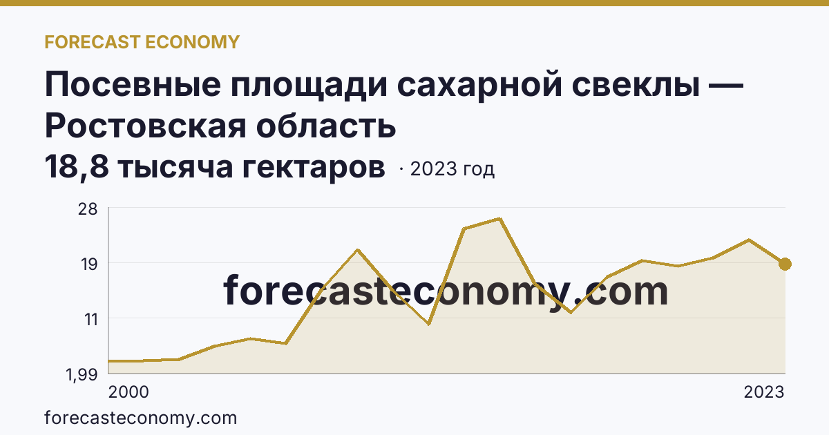 Посевные площади сахарной свеклы — Ростовская область: график динамики 2000–2023, последнее значение 18,8 тысяча гектаров