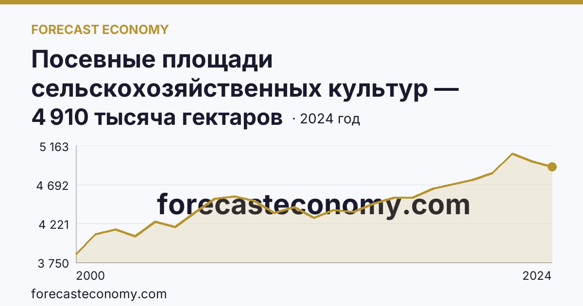 Посевные площади сельскохозяйственных культур — Ростовская область: график динамики 2000–2024, последнее значение 4 910 тысяча гектаров