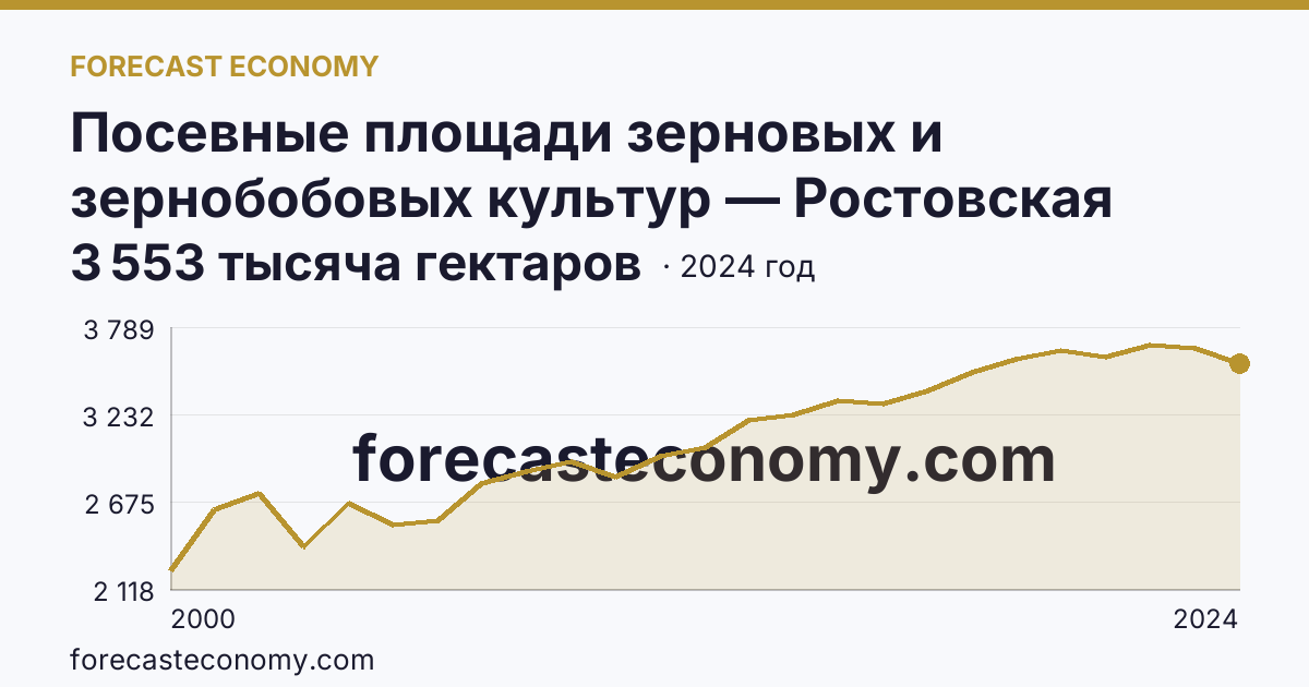 Посевные площади зерновых и зернобобовых культур — Ростовская область: график динамики 2000–2024, последнее значение 3 553 тысяча гектаров