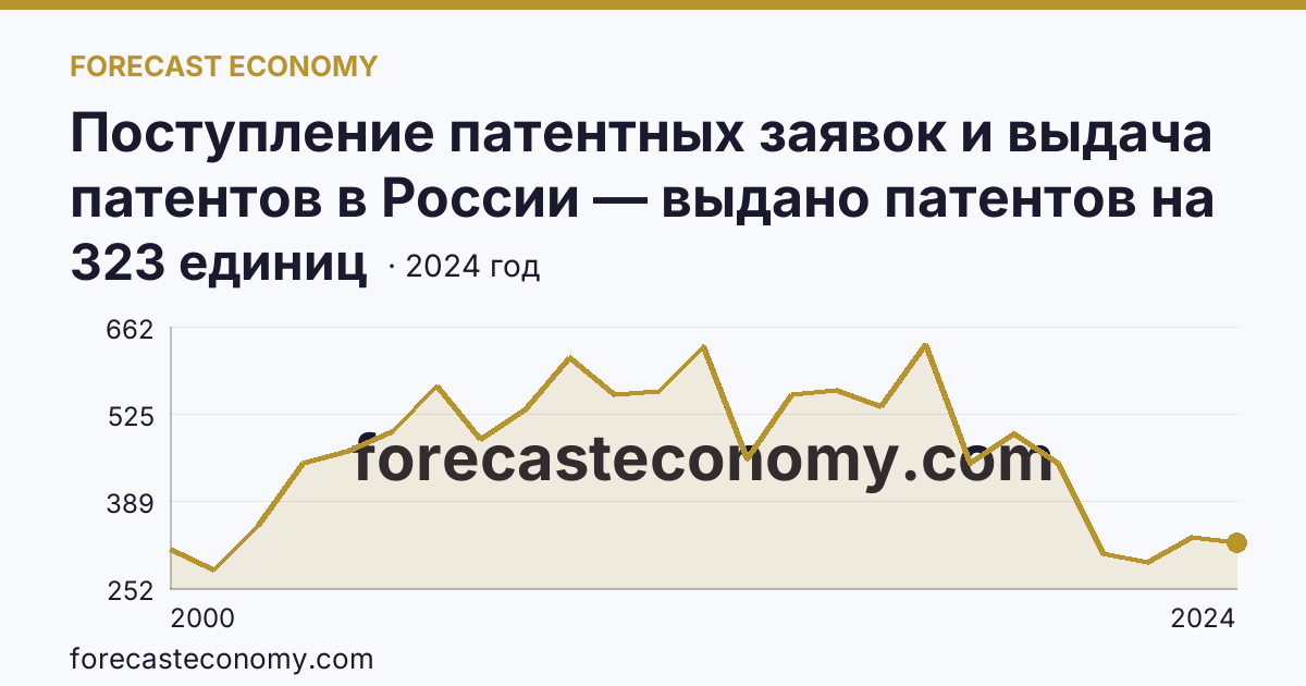 Поступление патентных заявок и выдача патентов в России — выдано патентов на избретения — Ростовская область: график динамики 2000–2024, последнее значение 323 единиц