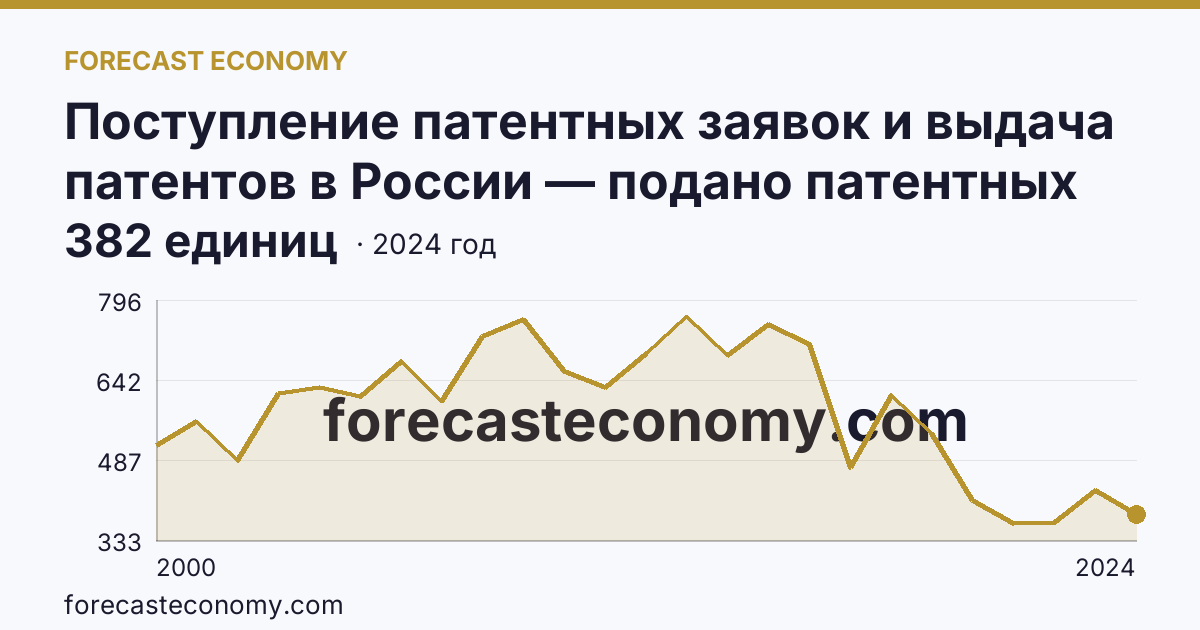 Поступление патентных заявок и выдача патентов в России — подано патентных заявок на изобретения — Ростовская область: график динамики 2000–2024, последнее значение 382 единиц