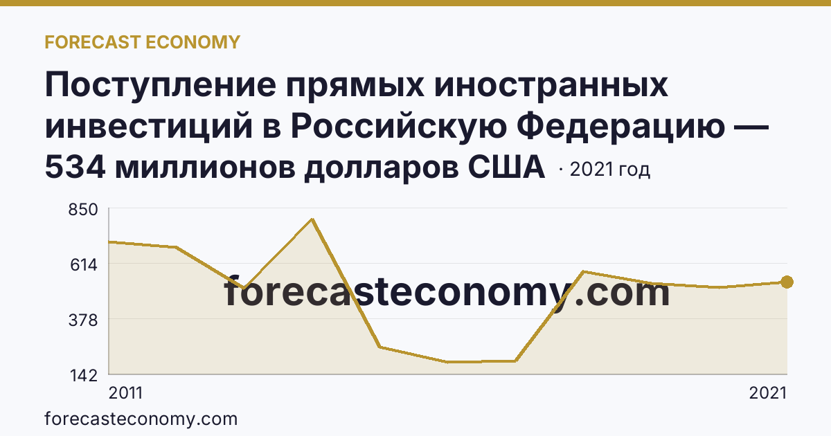 Поступление прямых иностранных инвестиций в Российскую Федерацию — поступило — Ростовская область: график динамики 2011–2021, последнее значение 534 миллионов долларов США