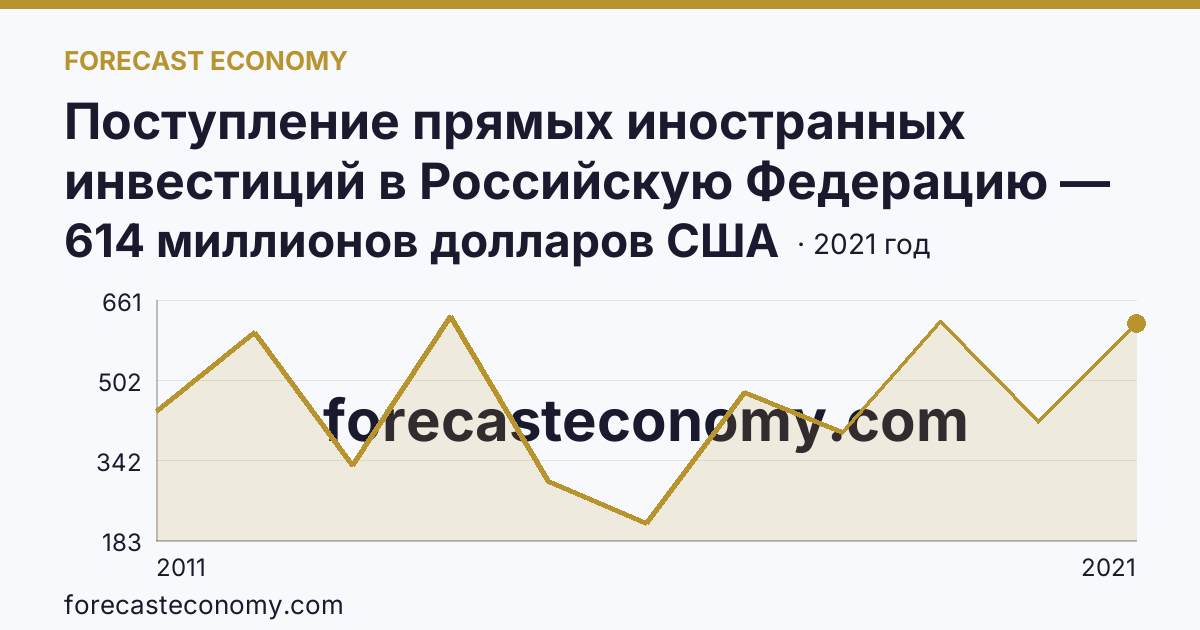 Поступление прямых иностранных инвестиций в Российскую Федерацию — изъято — Ростовская область: график динамики 2011–2021, последнее значение 614 миллионов долларов США