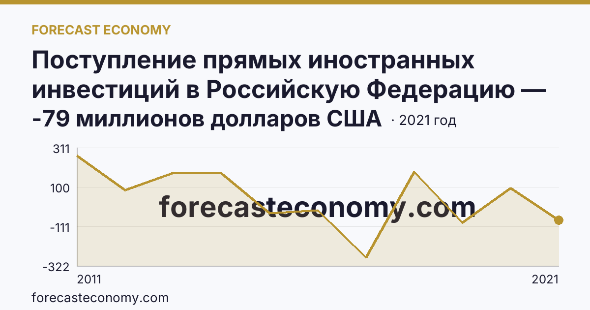 Поступление прямых иностранных инвестиций в Российскую Федерацию — сальдо — Ростовская область: график динамики 2011–2021, последнее значение -79 миллионов долларов США