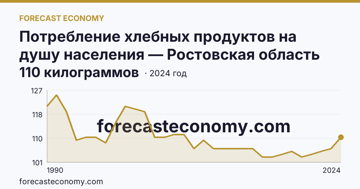 Потребление хлебных продуктов на душу населения — Ростовская область: график динамики 1990–2024, последнее значение 110 килограммов