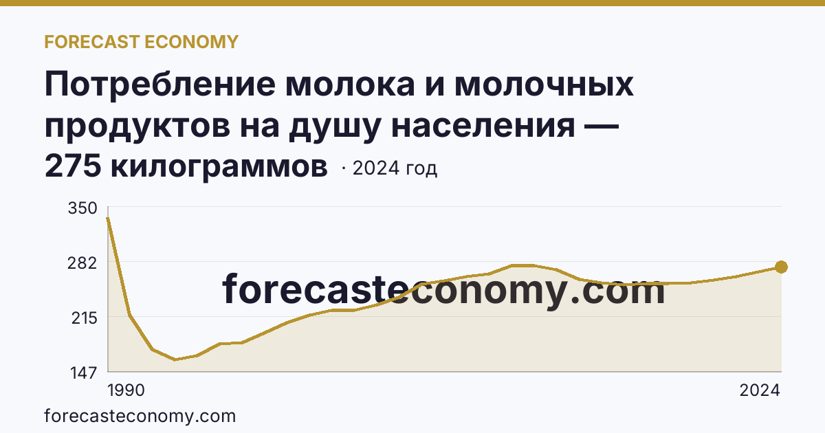 Потребление молока и молочных продуктов на душу населения — Ростовская область: график динамики 1990–2024, последнее значение 275 килограммов