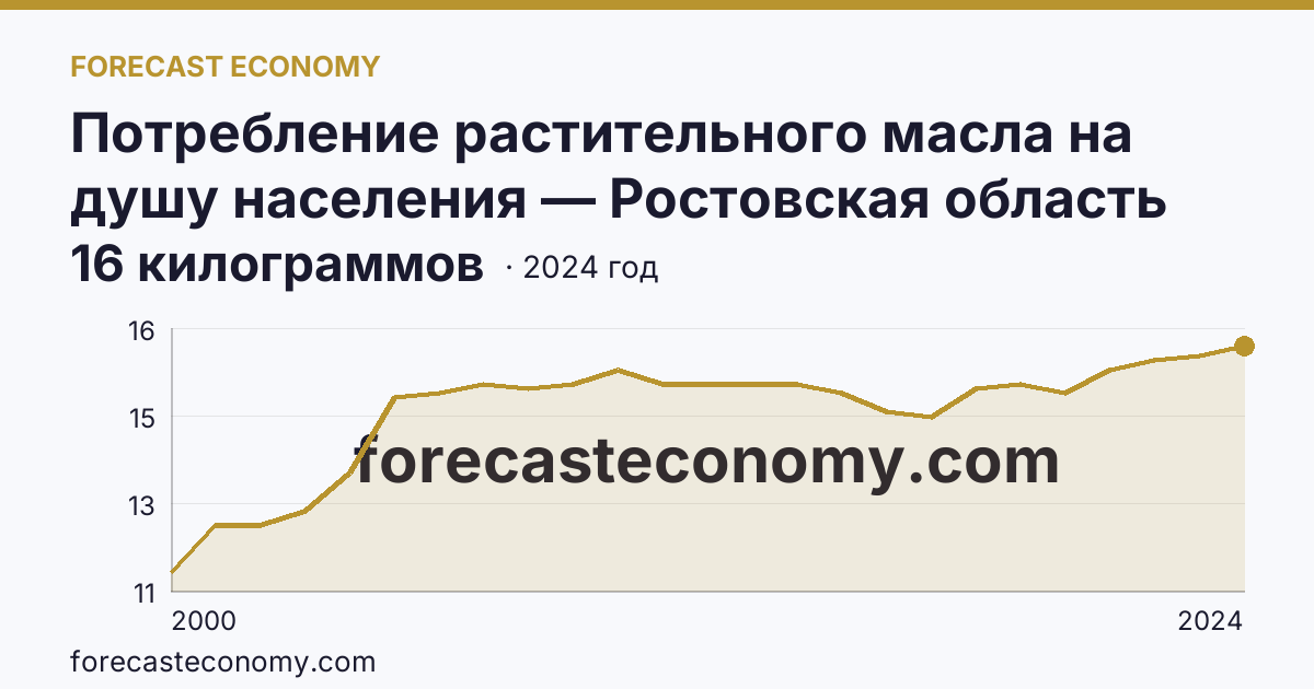 Потребление растительного масла на душу населения — Ростовская область: график динамики 2000–2024, последнее значение 16 килограммов