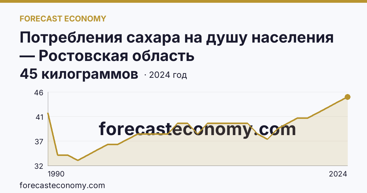 Потребления сахара на душу населения — Ростовская область: график динамики 1990–2024, последнее значение 45 килограммов
