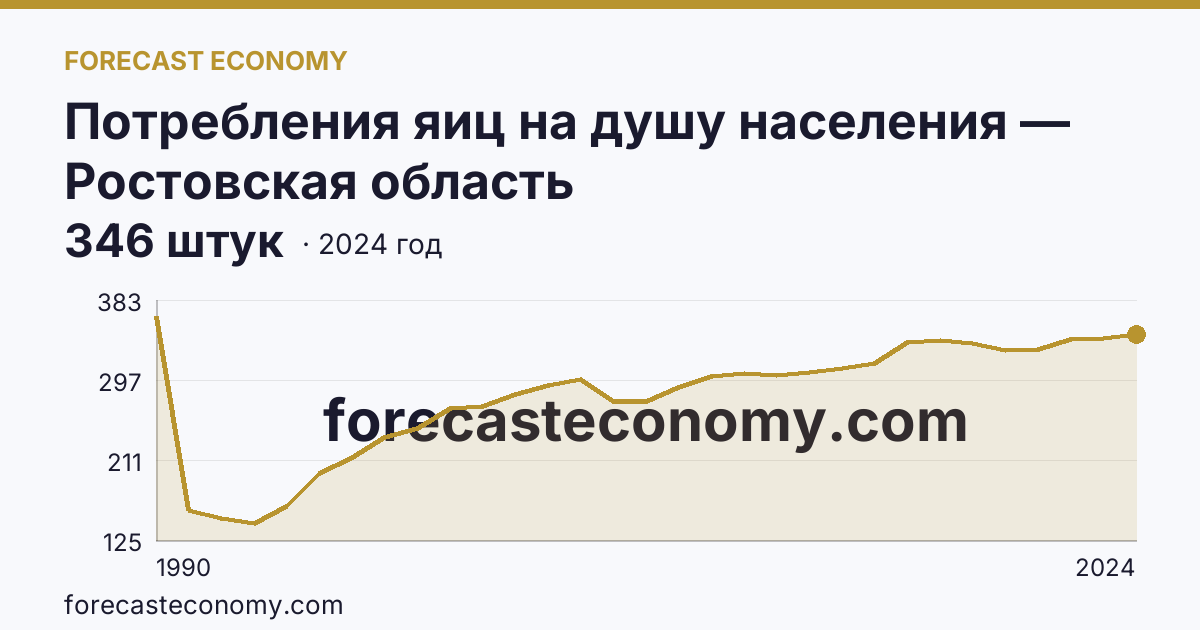 Потребления яиц на душу населения — Ростовская область: график динамики 1990–2024, последнее значение 346 штук