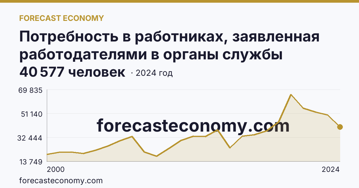 Потребность в работниках, заявленная работодателями в органы службы занятости населения — Ростовская область: график динамики 2000–2024, последнее значение 40 577 человек