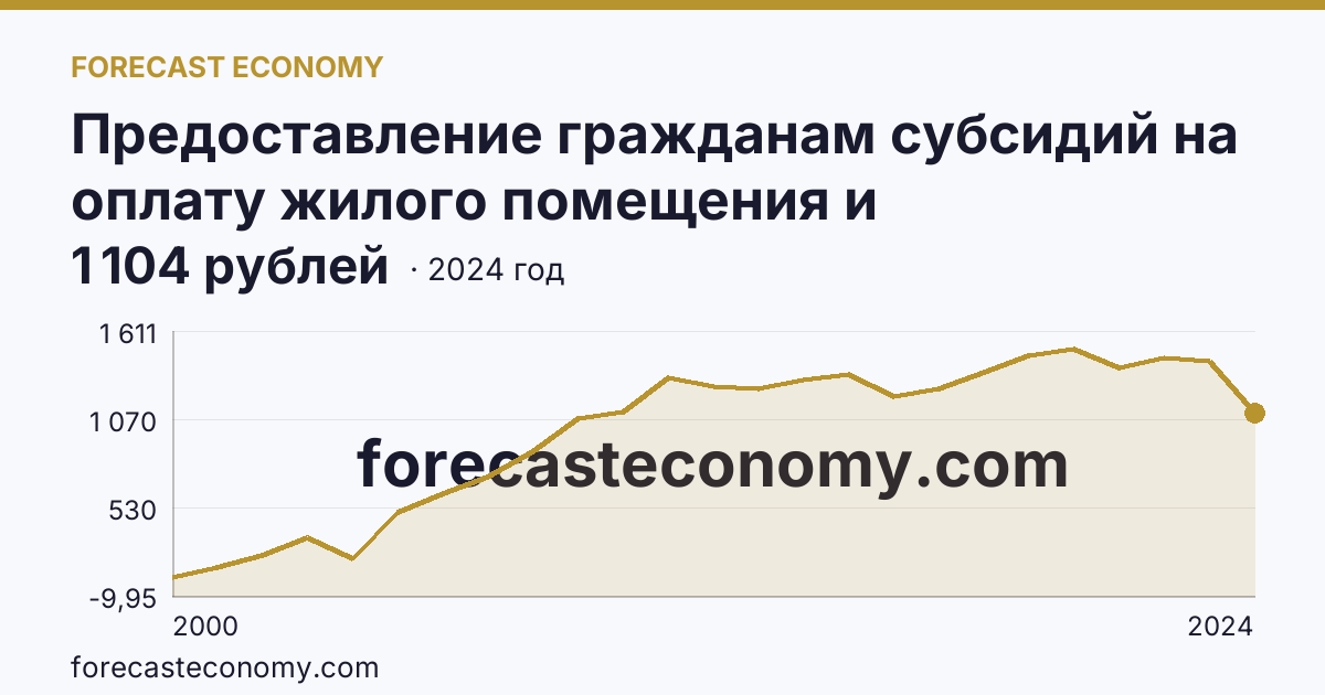 Предоставление гражданам субсидий на оплату жилого помещения и коммунальных услуг — среднемесячный размер субсидий на семью — Ростовская область: график динамики 2000–2024, последнее значение 1 104 рублей