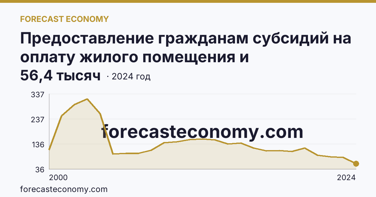 Предоставление гражданам субсидий на оплату жилого помещения и коммунальных услуг — число семей, получавших субсидии на оплату жилого помещения и коммунальных услуг — Ростовская область: график динамики 2000–2024, последнее значение 56,4 тысяч