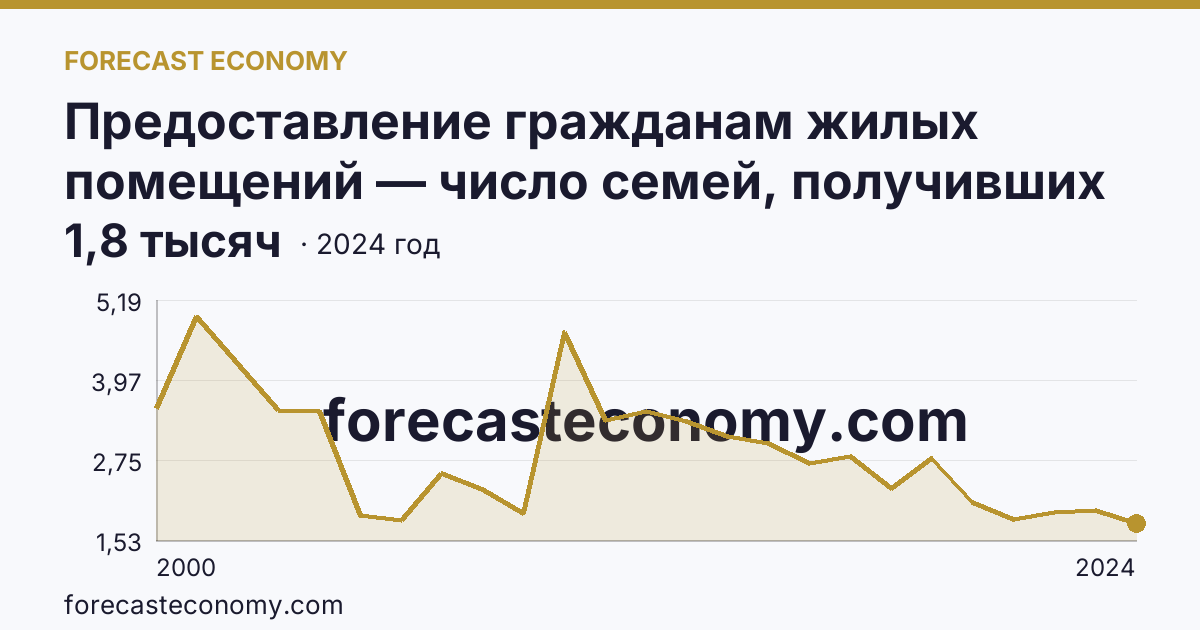 Предоставление гражданам жилых помещений — число семей, получивших жилые помещения и улучшивших жилищные условия за год — Ростовская область: график динамики 2000–2024, последнее значение 1,8 тысяч