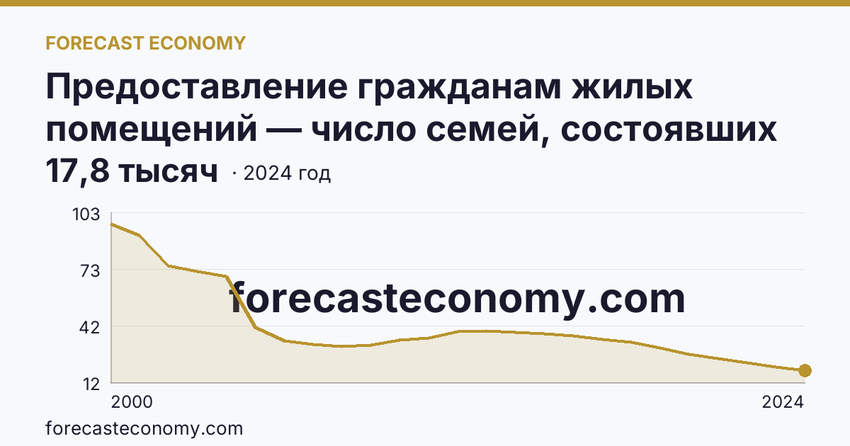 Предоставление гражданам жилых помещений — число семей, состоявших на учете в качестве нуждающихся в жилых помещениях — Ростовская область: график динамики 2000–2024, последнее значение 17,8 тысяч