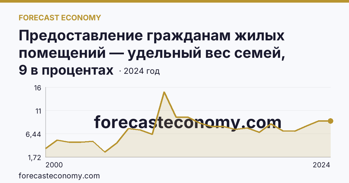 Предоставление гражданам жилых помещений — удельный вес семей, получивших жилые помещения, в числе семей, состоявших на учете в качестве нуждающихся в жилых помещениях — Ростовская область: график динамики 2000–2024, последнее значение 9 в процентах