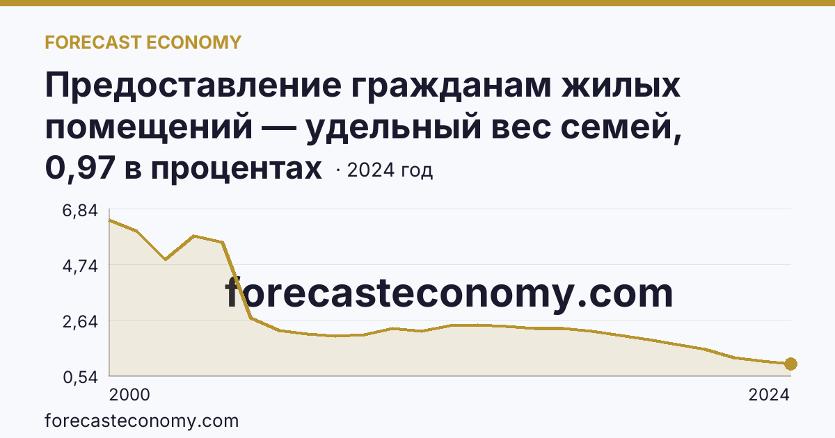 Предоставление гражданам жилых помещений — удельный вес семей, состоявших на учете в качестве нуждающихся в жилых помещениях, в общем числе семей — Ростовская область: график динамики 2000–2024, последнее значение 0,97 в процентах