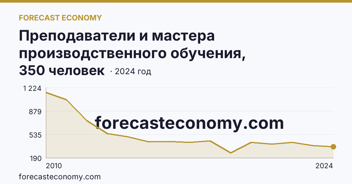 Преподаватели и мастера производственного обучения, реализующие программы подготовки квалифицированных рабочих, служащих — численность мастеров производственного обучения — Ростовская область: график динамики 2010–2024, последнее значение 350 человек