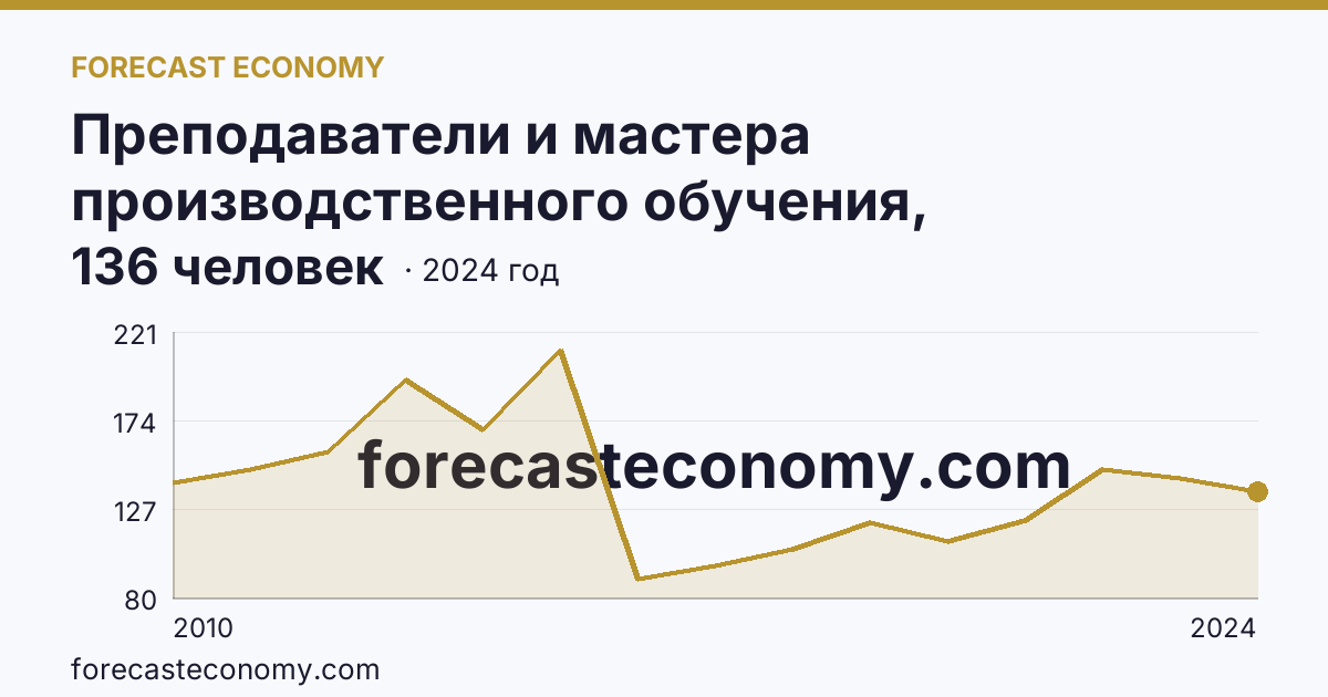 Преподаватели и мастера производственного обучения, реализующие программы подготовки специалистов среднего звена — численность мастеров производственного обучения — Ростовская область: график динамики 2010–2024, последнее значение 136 человек