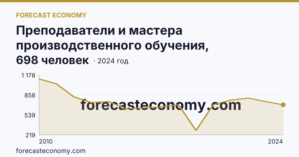 Преподаватели и мастера производственного обучения, реализующие программы подготовки квалифицированных рабочих, служащих — численность преподавателей — Ростовская область: график динамики 2010–2024, последнее значение 698 человек