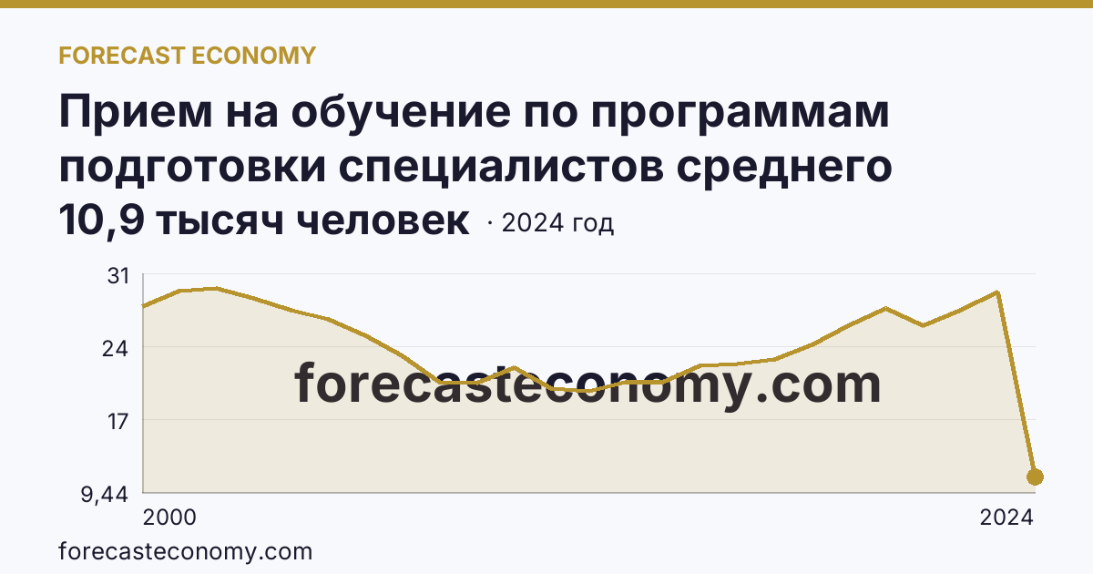 Прием на обучение по программам подготовки специалистов среднего звена — Ростовская область: график динамики 2000–2024, последнее значение 10,9 тысяч человек