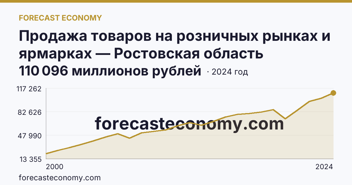 Продажа товаров на розничных рынках и ярмарках — Ростовская область: график динамики 2000–2024, последнее значение 110 096 миллионов рублей