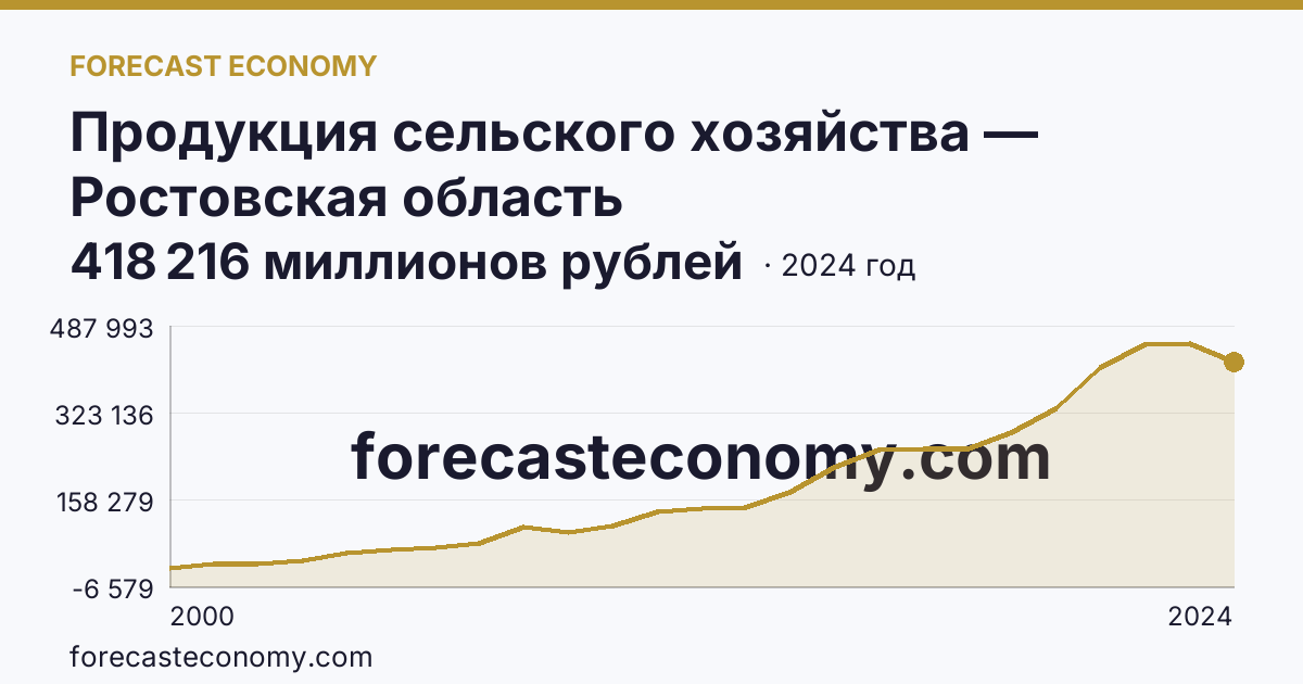 Продукция сельского хозяйства — Ростовская область: график динамики 2000–2024, последнее значение 418 216 миллионов рублей