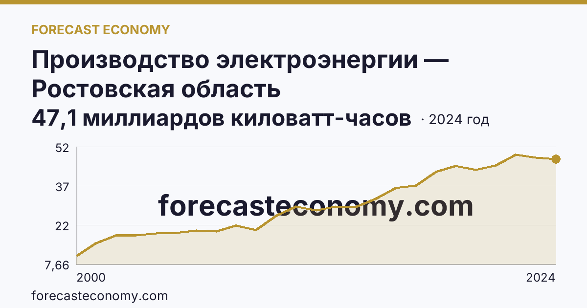 Производство электроэнергии — Ростовская область: график динамики 2000–2024, последнее значение 47,1 миллиардов киловатт-часов