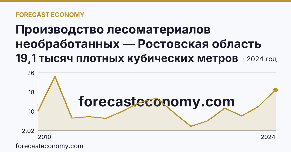 Производство лесоматериалов необработанных — Ростовская область: график динамики 2010–2024, последнее значение 19,1 тысяч плотных кубических метров