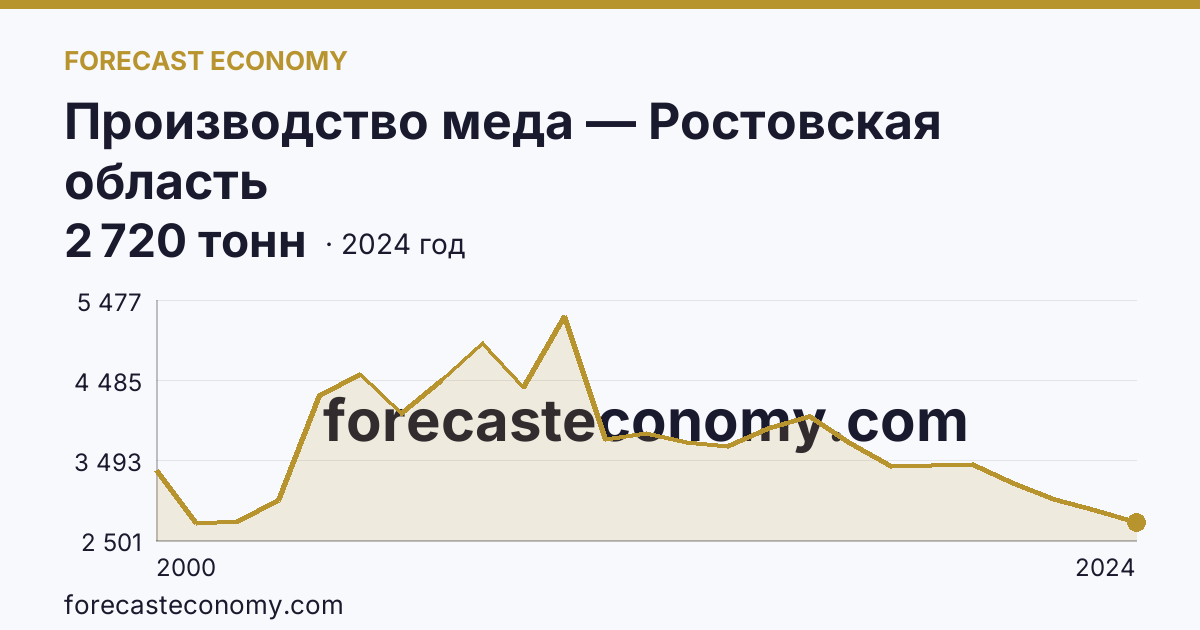 Производство меда — Ростовская область: график динамики 2000–2024, последнее значение 2 720 тонн