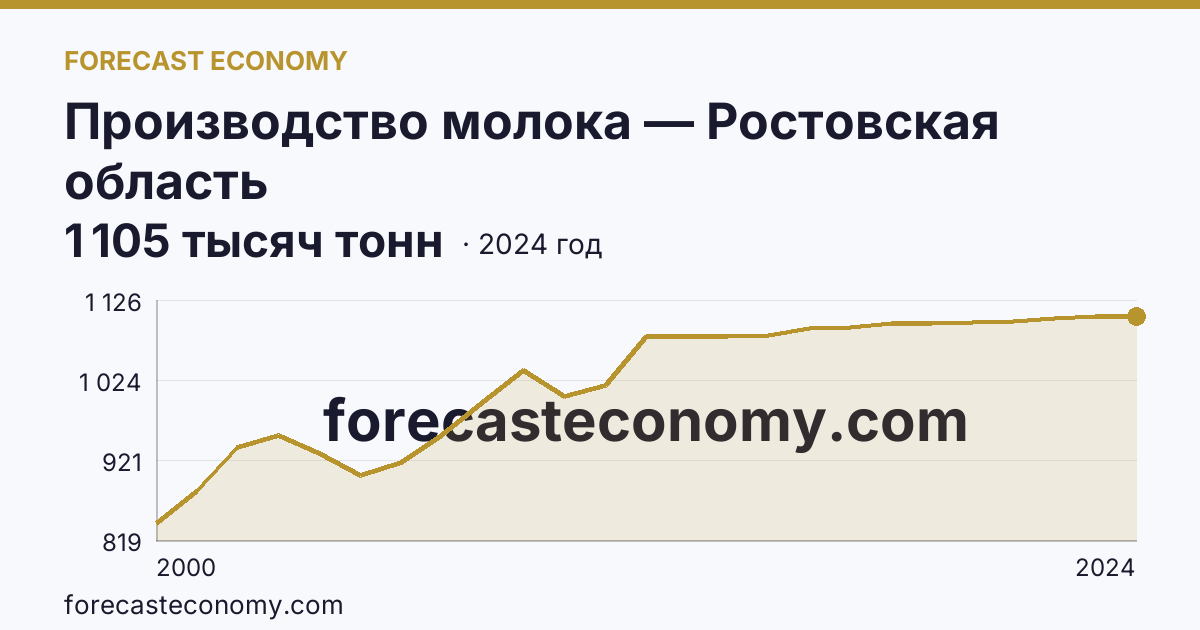 Производство молока — Ростовская область: график динамики 2000–2024, последнее значение 1 105 тысяч тонн