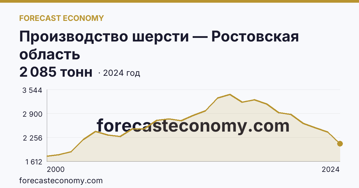 Производство шерсти — Ростовская область: график динамики 2000–2024, последнее значение 2 085 тонн