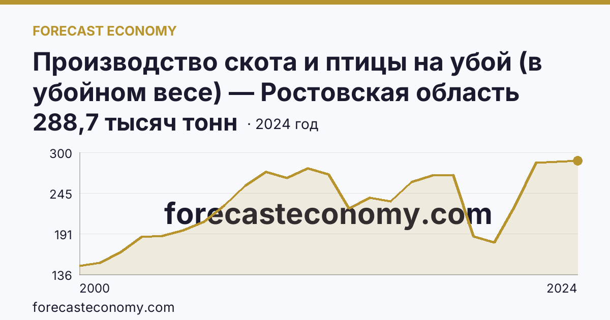Производство скота и птицы на убой (в убойном весе) — Ростовская область: график динамики 2000–2024, последнее значение 288,7 тысяч тонн