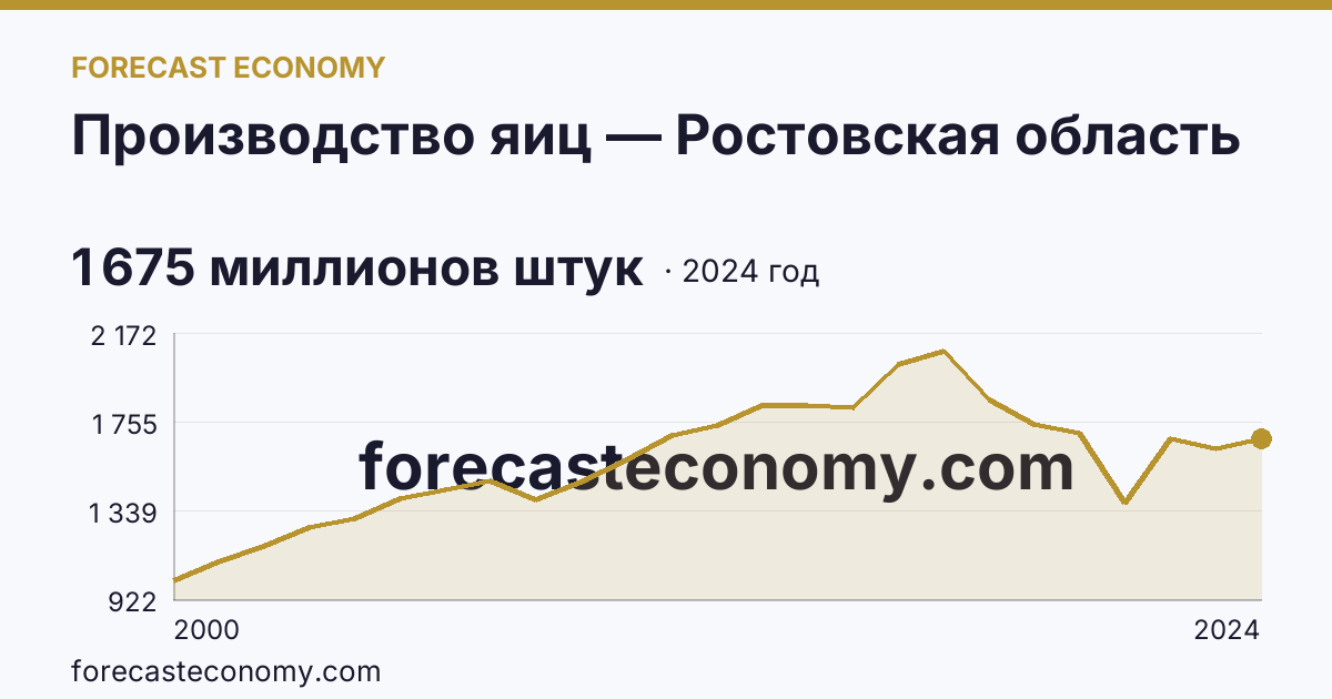 Производство яиц — Ростовская область: график динамики 2000–2024, последнее значение 1 675 миллионов штук