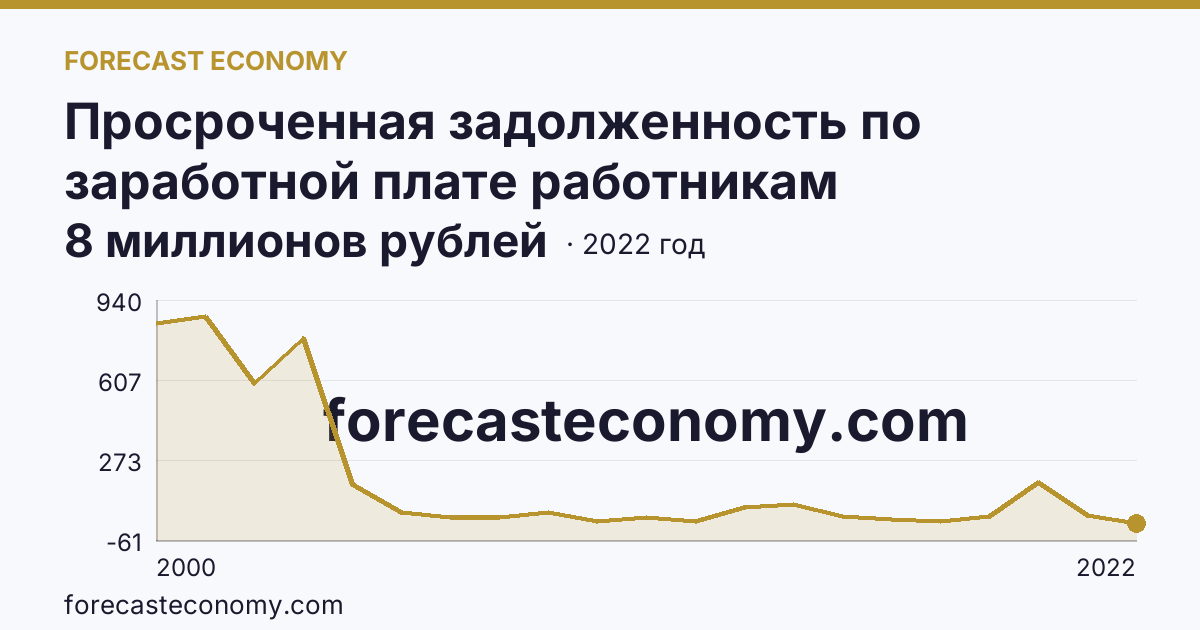 Просроченная задолженность по заработной плате работникам организаций — Ростовская область: график динамики 2000–2022, последнее значение 8 миллионов рублей