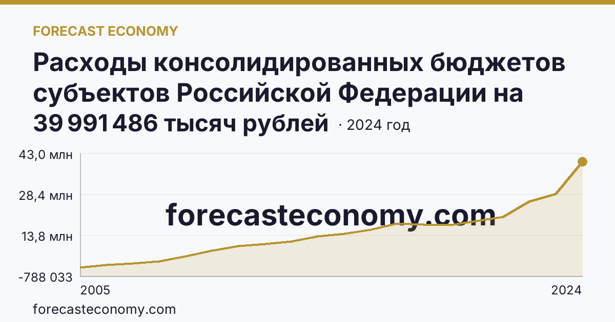 Расходы консолидированных бюджетов субъектов Российской Федерации на реализацию мер социальной поддержки отдельных категорий граждан — Ростовская область: график динамики 2005–2024, последнее значение 39 991 486 тысяч рублей