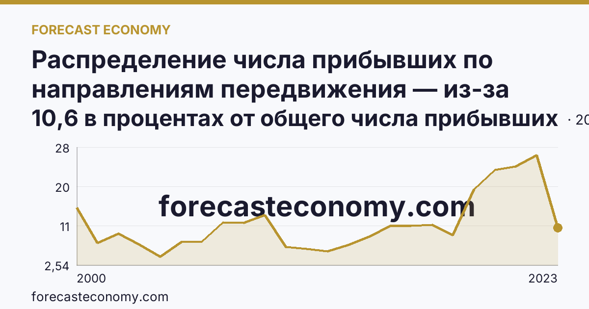 Распределение числа прибывших по направлениям передвижения — из-за пределов России — Ростовская область: график динамики 2000–2023, последнее значение 10,6 в процентах от общего числа прибывших