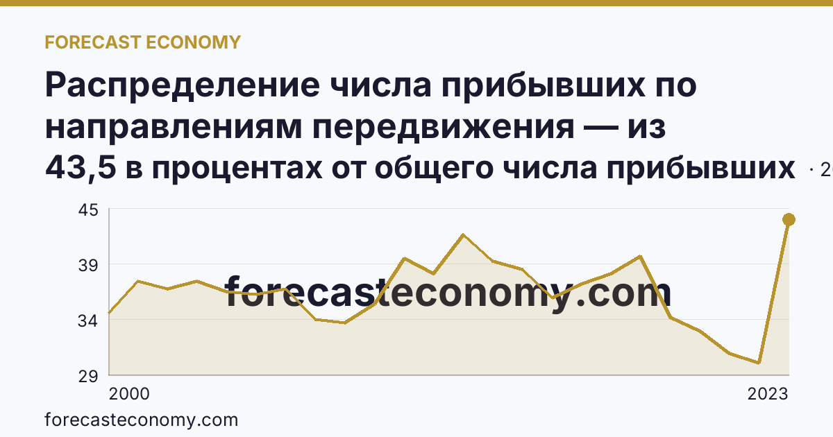Распределение числа прибывших по направлениям передвижения — из других регионов — Ростовская область: график динамики 2000–2023, последнее значение 43,5 в процентах от общего числа прибывших