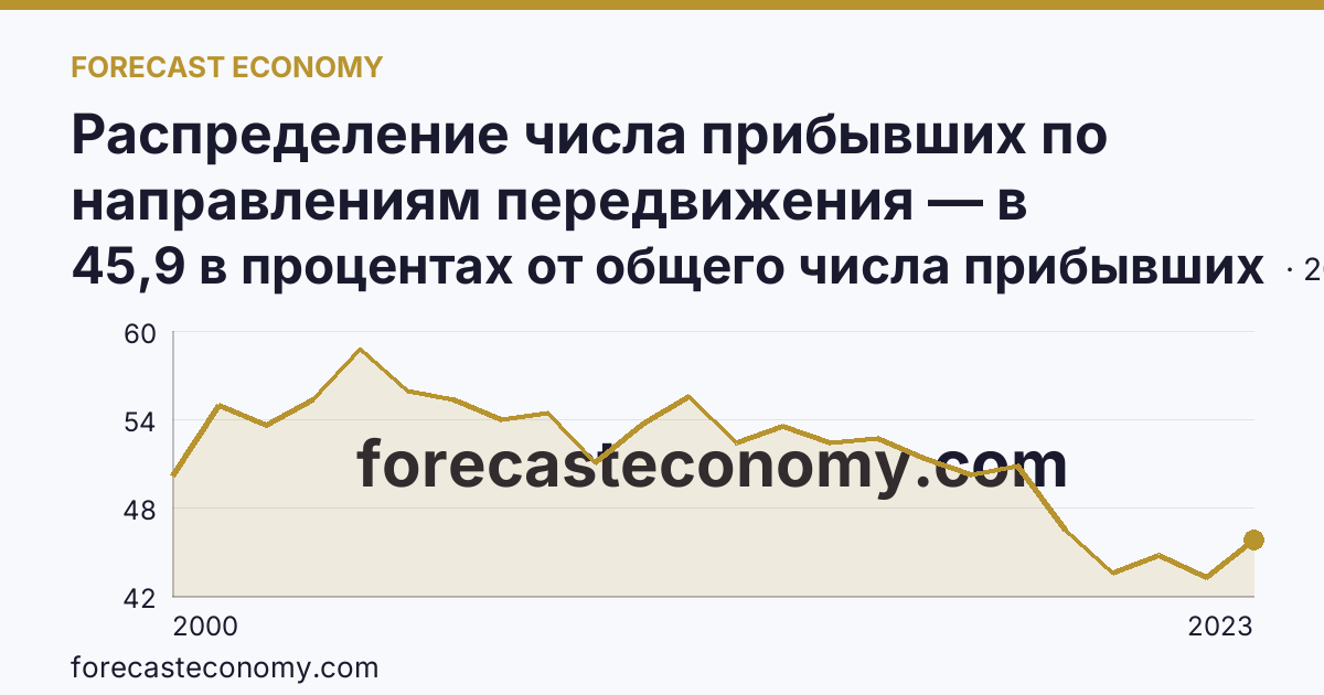Распределение числа прибывших по направлениям передвижения — в пределах региона — Ростовская область: график динамики 2000–2023, последнее значение 45,9 в процентах от общего числа прибывших