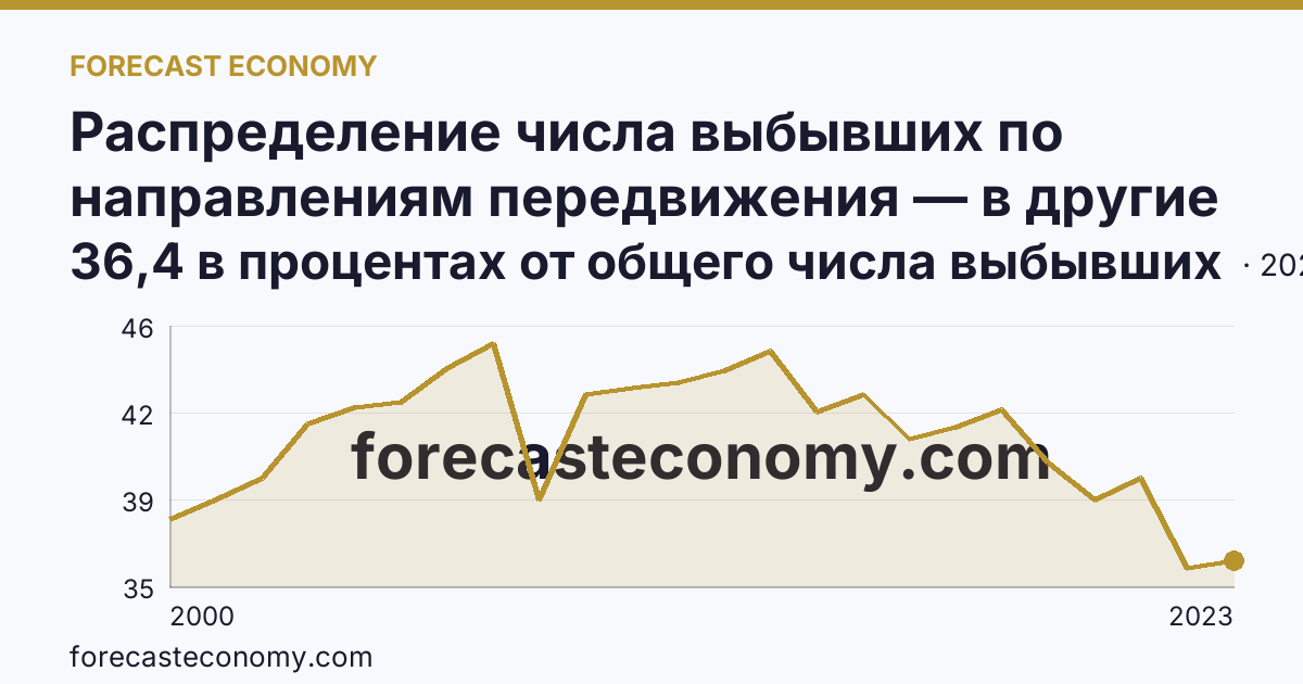 Распределение числа выбывших по направлениям передвижения — в другие регионы России — Ростовская область: график динамики 2000–2023, последнее значение 36,4 в процентах от общего числа выбывших