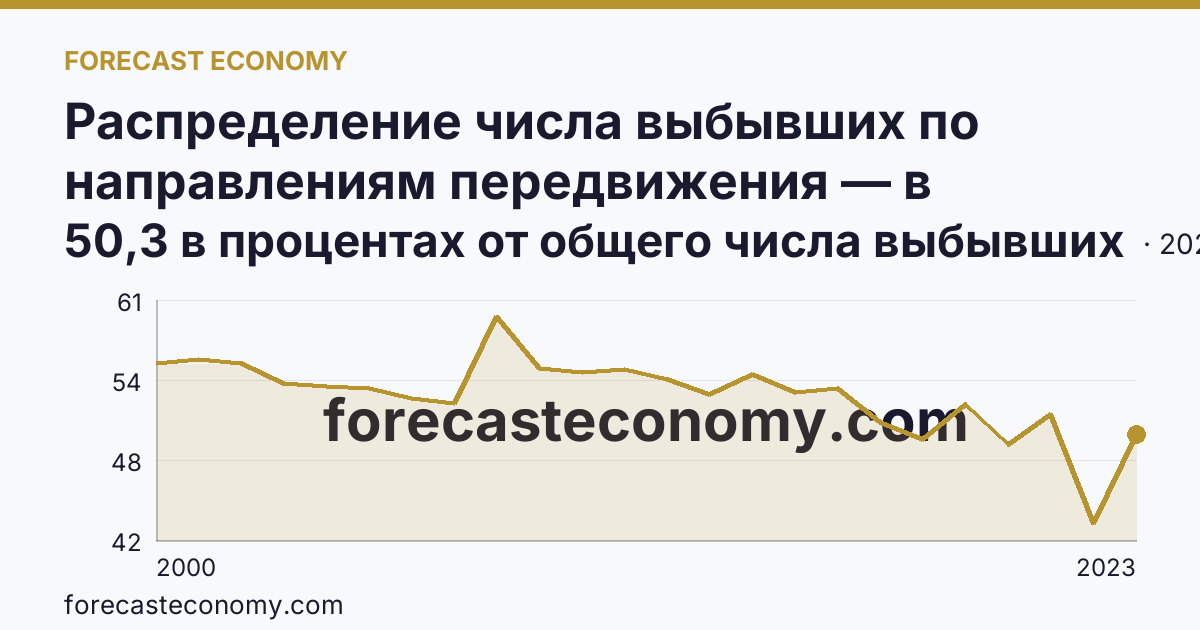 Распределение числа выбывших по направлениям передвижения — в пределах региона — Ростовская область: график динамики 2000–2023, последнее значение 50,3 в процентах от общего числа выбывших