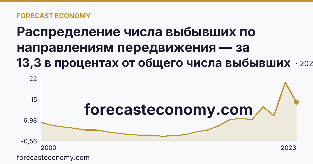 Распределение числа выбывших по направлениям передвижения — за пределы России — Ростовская область: график динамики 2000–2023, последнее значение 13,3 в процентах от общего числа выбывших