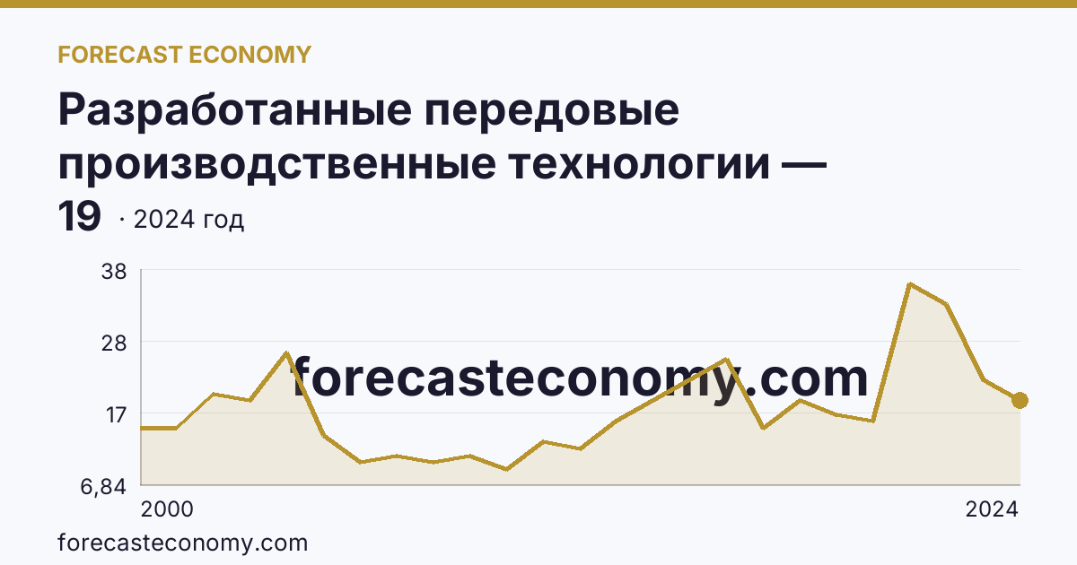 Разработанные передовые производственные технологии — Ростовская область: график динамики 2000–2024, последнее значение 19