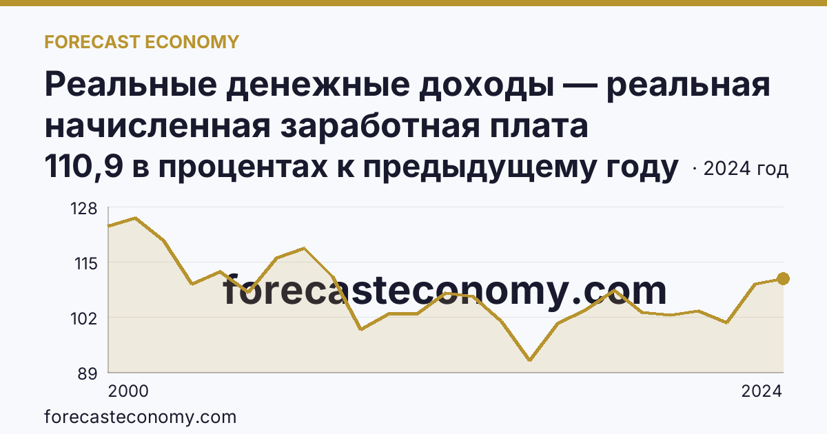 Реальные денежные доходы — реальная начисленная заработная плата работников организаций — Ростовская область: график динамики 2000–2024, последнее значение 110,9 в процентах к предыдущему году
