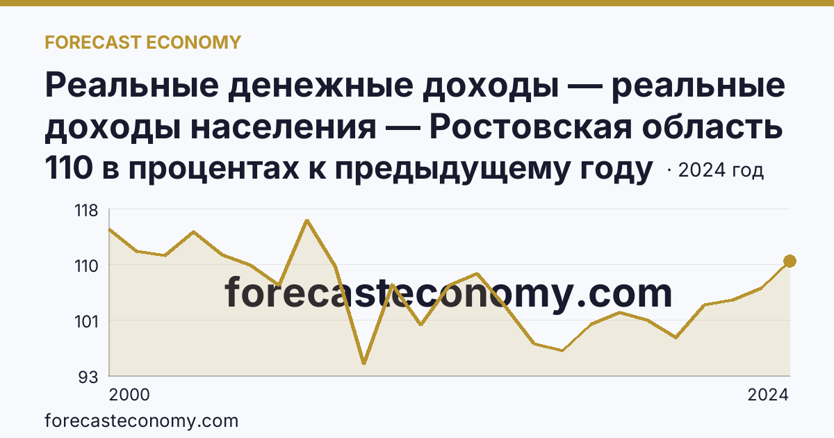 Реальные денежные доходы — реальные доходы населения — Ростовская область: график динамики 2000–2024, последнее значение 110 в процентах к предыдущему году