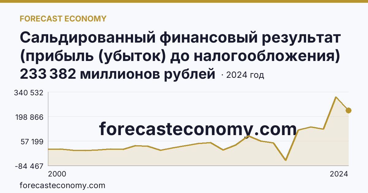 Сальдированный финансовый результат (прибыль (убыток) до налогообложения) деятельности организаций — Ростовская область: график динамики 2000–2024, последнее значение 233 382 миллионов рублей