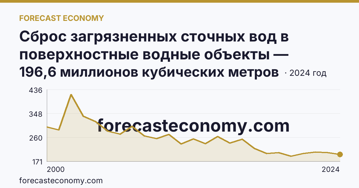 Сброс загрязненных сточных вод в поверхностные водные объекты — Ростовская область: график динамики 2000–2024, последнее значение 196,6 миллионов кубических метров