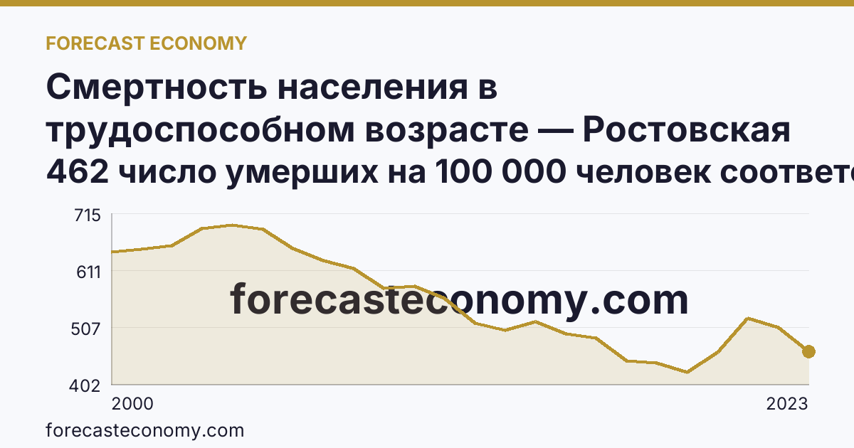 Смертность населения в трудоспособном возрасте — Ростовская область: график динамики 2000–2023, последнее значение 462 число умерших на 100 000 человек соответствующего возраста