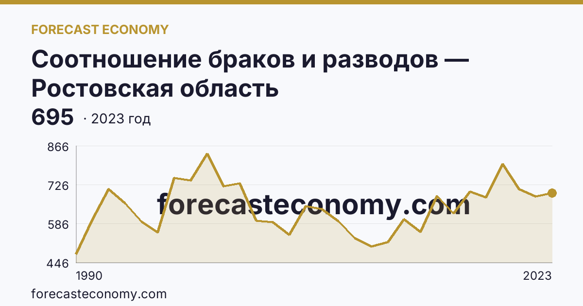 Соотношение браков и разводов — Ростовская область: график динамики 1990–2023, последнее значение 695
