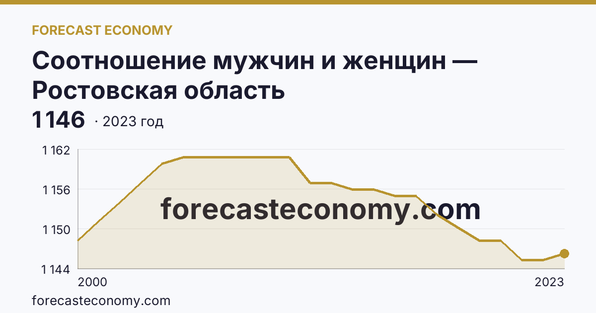 Соотношение мужчин и женщин — Ростовская область: график динамики 2000–2023, последнее значение 1 146