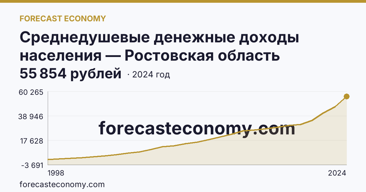 Среднедушевые денежные доходы населения — Ростовская область: график динамики 1998–2024, последнее значение 55 854 рублей